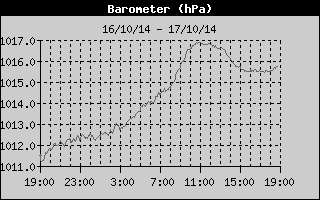 Barometer History