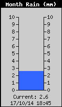 Monthly Total Rain
