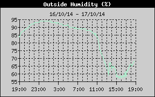 Outside Temp History