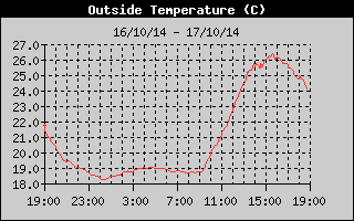 Outside Temp History
