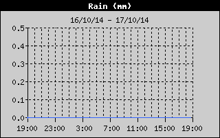  Historique de pluie