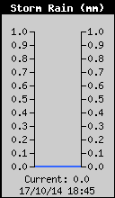 Storm Rain Total