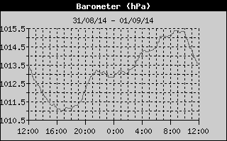 meteo